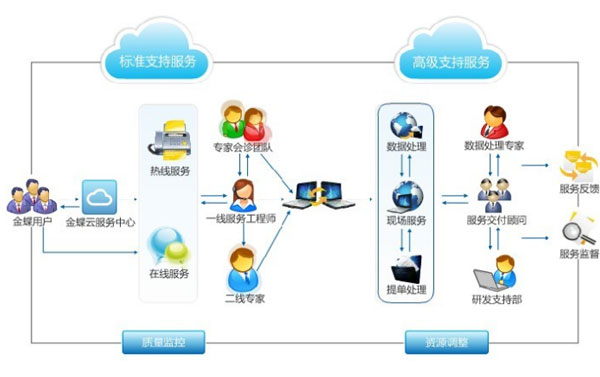 苏州金蝶软件服务流程图